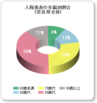 年齢別グラフ（奈良県全体）