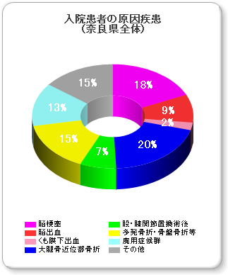 疾患別グラフ（奈良県全体）